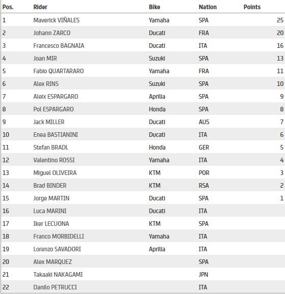 Klasemen sementara pasca MotoGP Qatar Copyright: MotoGP