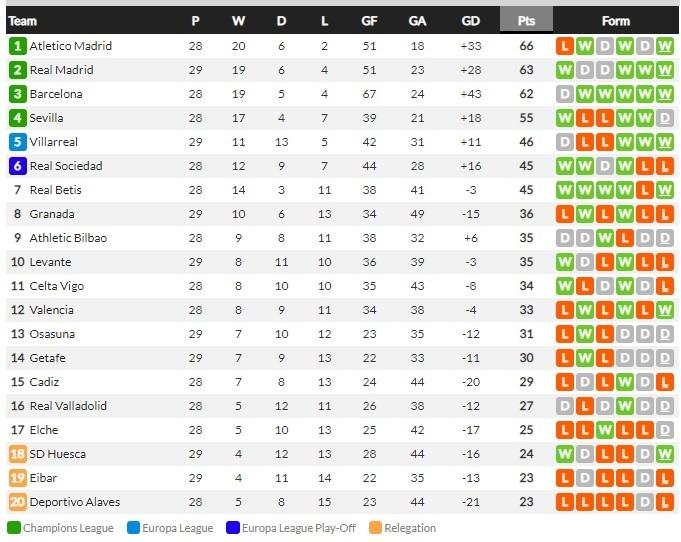 Klasemen LaLiga Spanyol hari ini, Minggu (04/04/21) Copyright: Whoscored.com