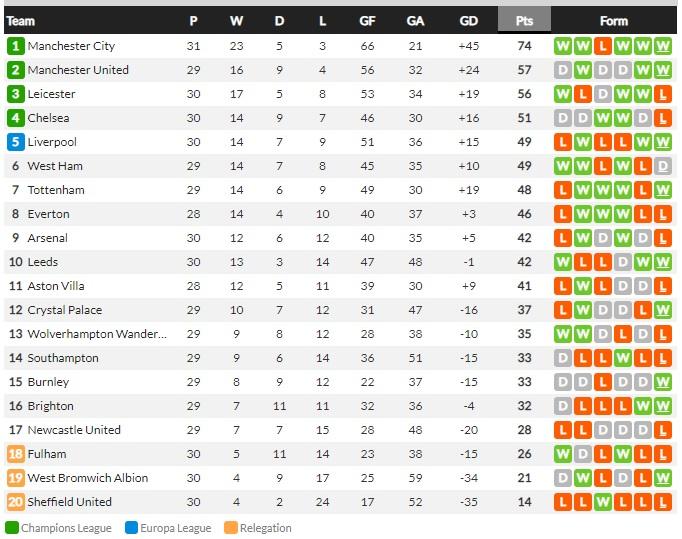 Klasemen Liga Inggris, Minggu (04/04/21) Copyright: Whoscored.com