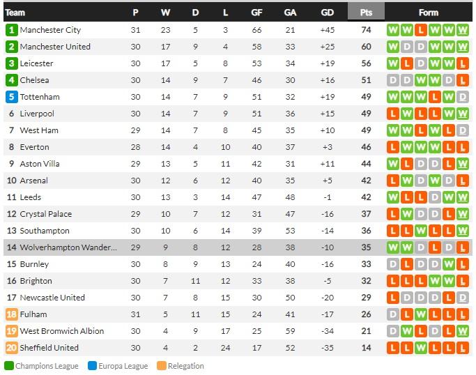 Klasemen Liga Inggris, Senin (05/04/21) Copyright: Whoscored.com