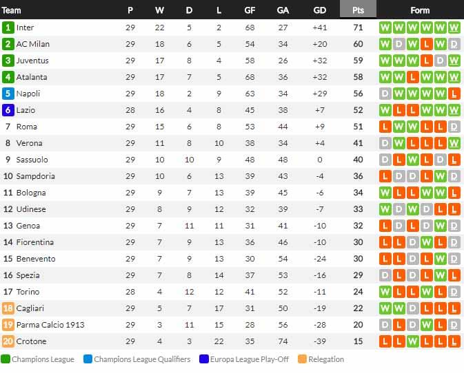 Klasemen smentara Serie A Italia 2020-21 hari ini, Kamis (08/04/2021). Copyright: Whoscored