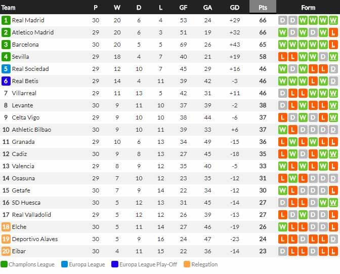 Klasemen sementara LaLiga Spanyol 2020-21 hari ini, Minggu (11/04/2021). Copyright: whoscored