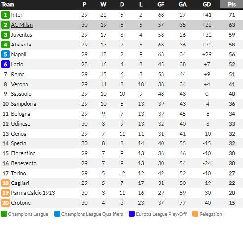 Klasemen Liga Italia Pekan ke-30, Minggu (11/04/21) Copyright: Whoscored