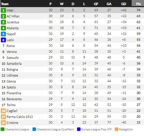 Klasemen Liga Italia, Senin (12/04/21) Copyright: Whoscored