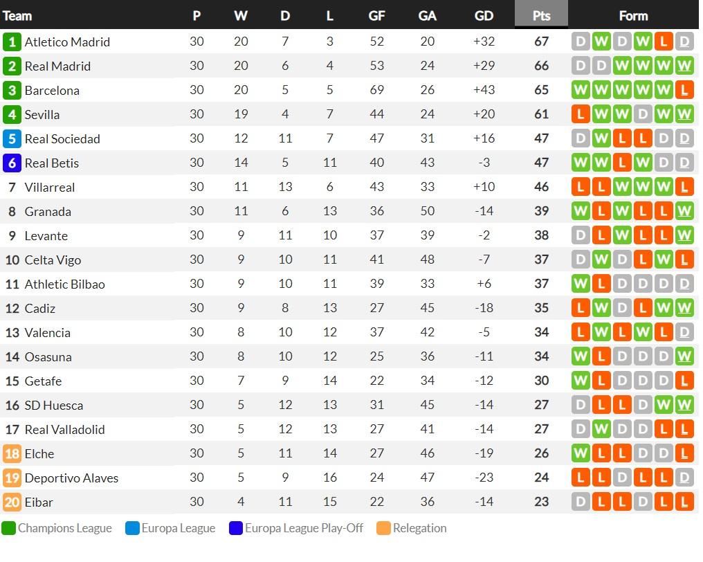 Klasemen LaLiga Spanyol Pekan ke-30 Copyright: whoscored