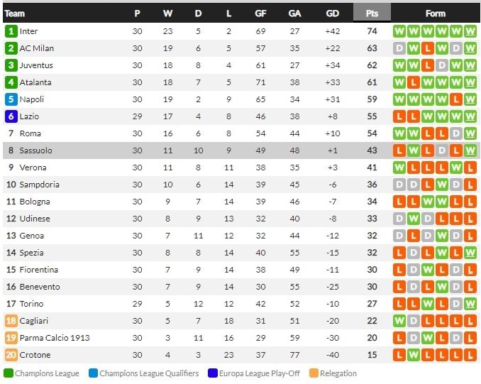 Klasemen Serie A Italia, Selasa (13/04/21) Copyright: Whoscored.com