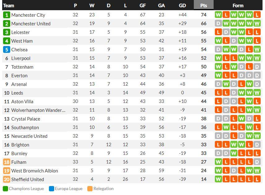 Klasemen Liga Inggris Copyright: Whoscored