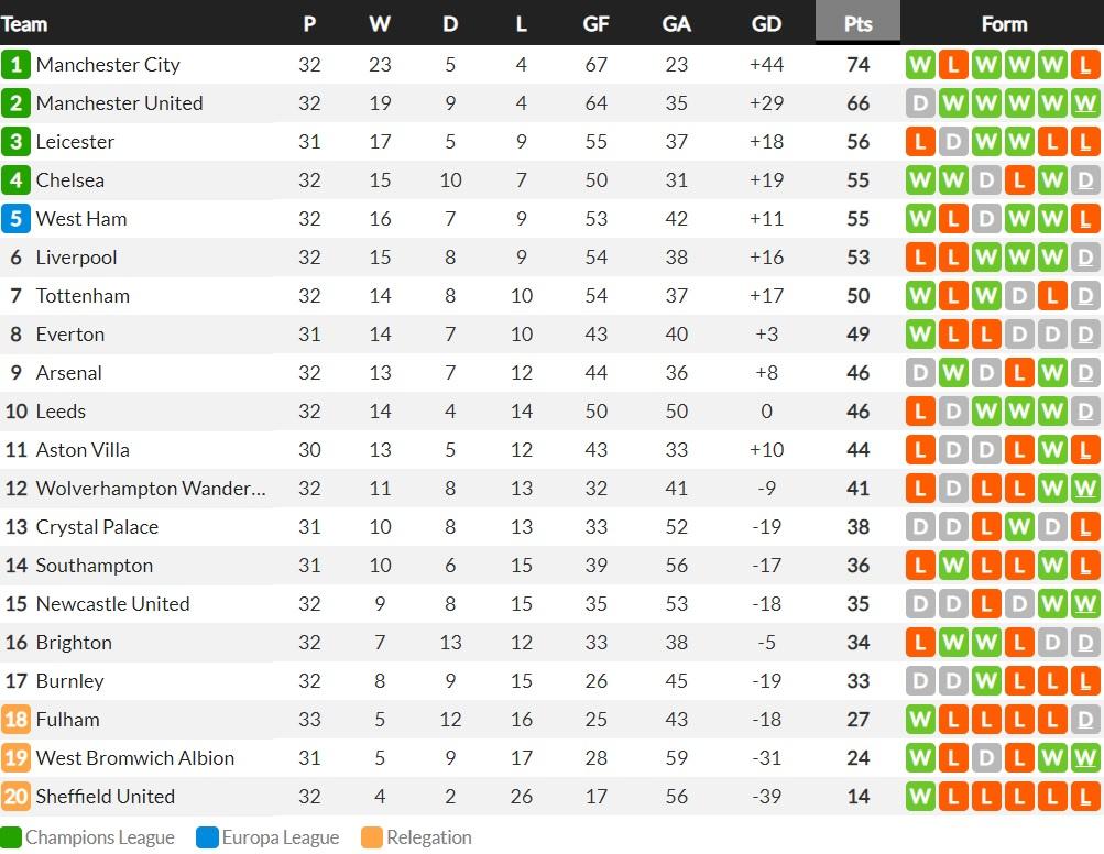 Klasemen Liga Inggris Pekan ke-32 Copyright: whoscored