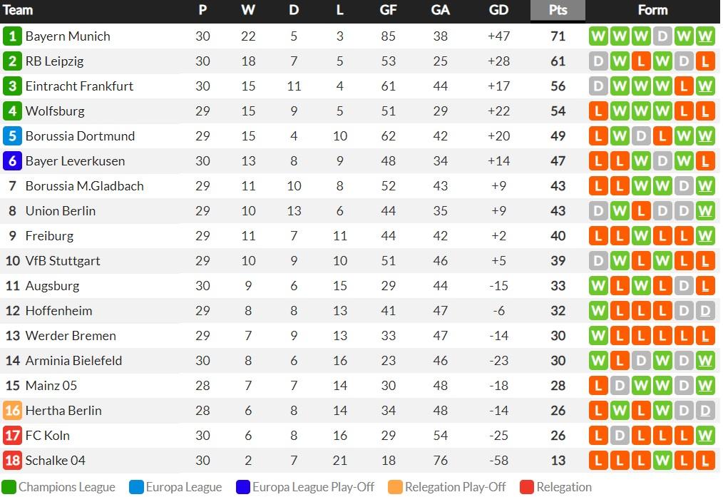 Klasemen Bundesliga Jerman Pekan ke-30 Copyright: whoscored