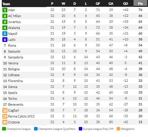 Klasemen Liga Italia, Kamis 22 April 2021 Copyright: Whoscored