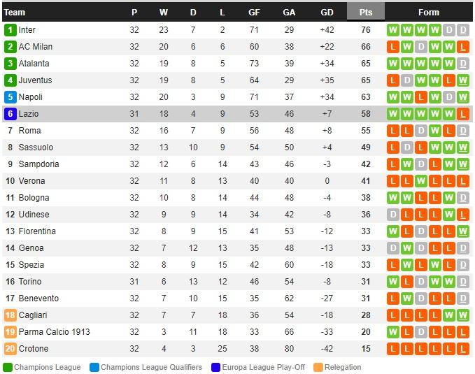 Klasemen Serie A Italia, Jumat (23/04/21) Copyright: Whoscored.com