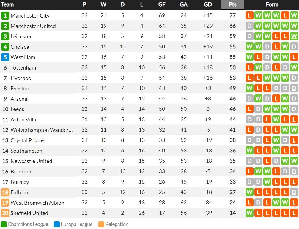 Klasemen Liga Inggris Pada Pekan ke-32. Copyright: whoscored