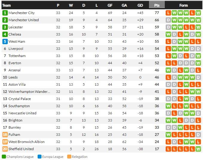 Klasemen Liga Inggris, Minggu (25/04/21) Copyright: Whoscored.com