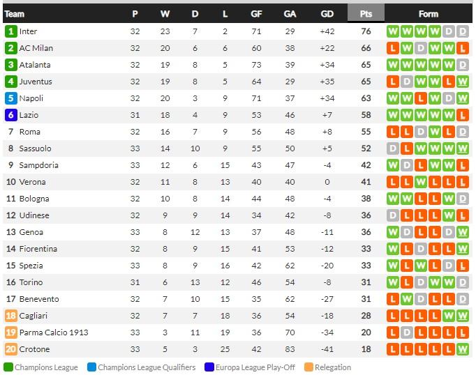 Klasemen Serie A Italia, Minggu (25/04/21) Copyright: Whoscored.com