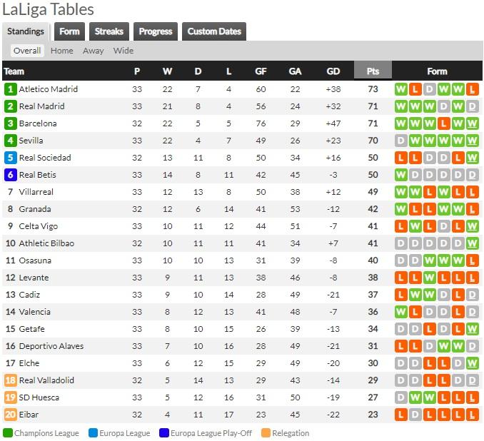 Klasemen LaLiga Spanyol 2021, Senin (26/04/21) Copyright: Whoscored