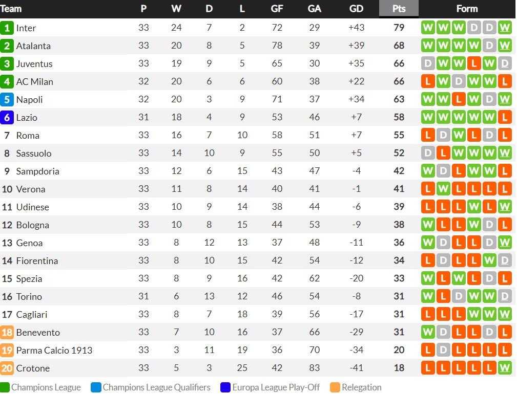 Klasemen Serie A Liga Italia Pekan ke-33 Copyright: whoscored