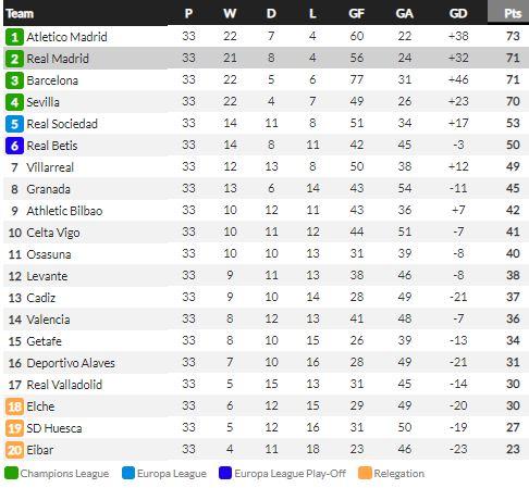 Klasemen LaLiga Spanyol 2020/21, Jumat (30/04/21) Copyright: Whoscored