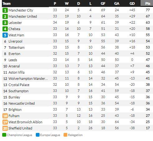 Klasemen Liga Inggris, Sabtu (01/05/21) Copyright: Whoscored