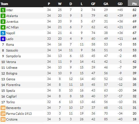 Klasemen Liga Italia, Senin (03/05/21) Copyright: Whoscored