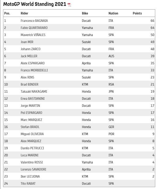 Klasemen sementara MotoGP pasca GP Spanyol 2021 Copyright: MotoGP