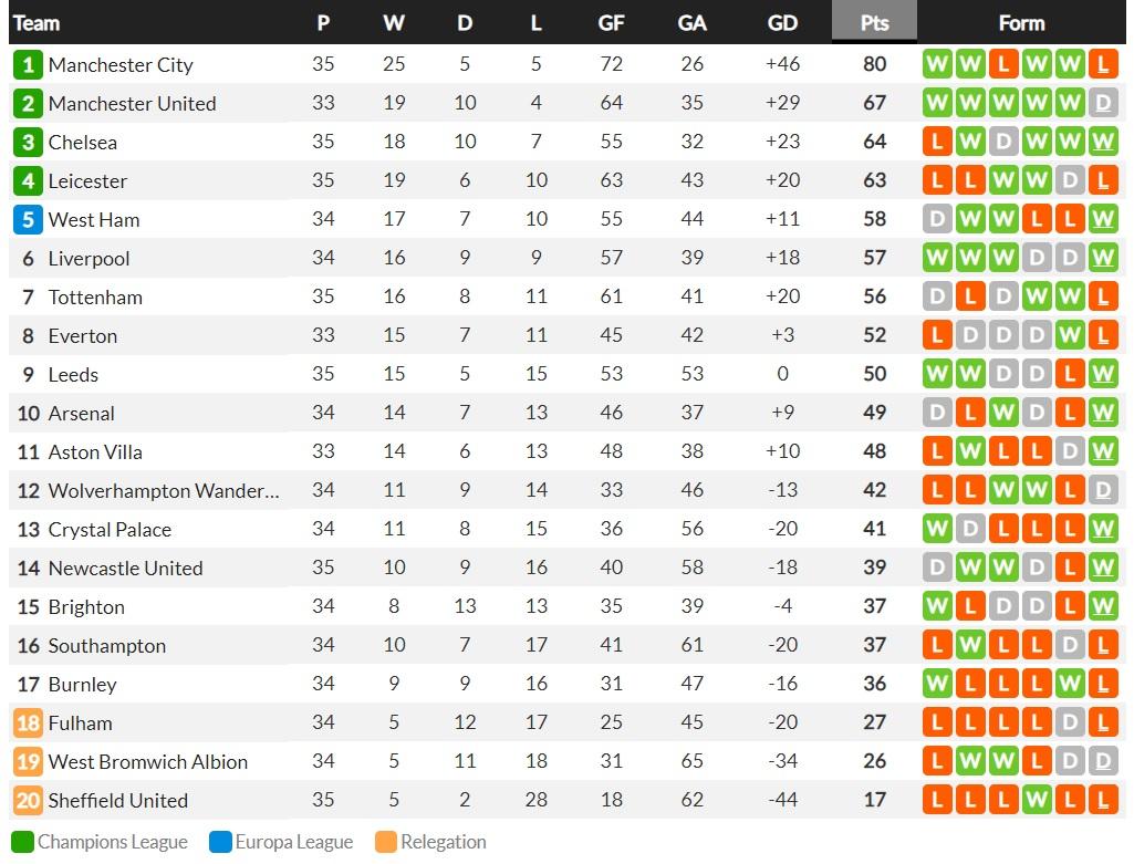 Klasemen Liga Inggris Hari Ini (9/5/2021). Copyright: whoscored