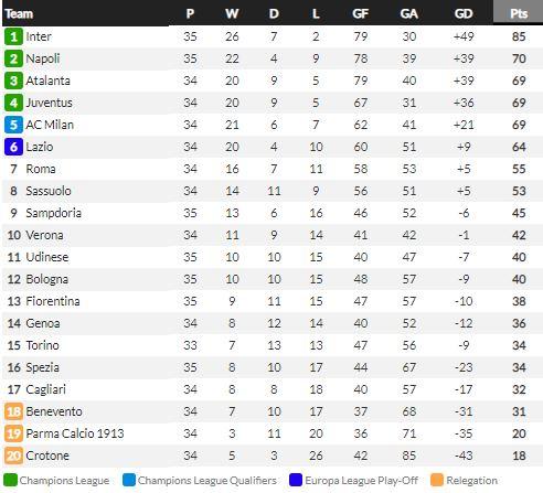 Klasemen Liga Italia Minggu 9 Mei 2021 Copyright: Whoscored