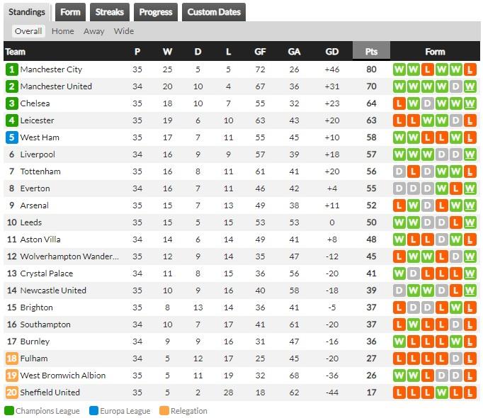 Klasemen sementara Liga Inggris, Senin (10/05/21) Copyright: Whoscored