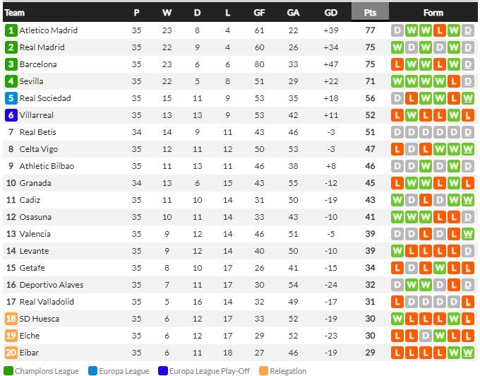 Klasemen LaLiga Spanyol hari ini, Minggu (10/05/21) Copyright: Whoscored.com