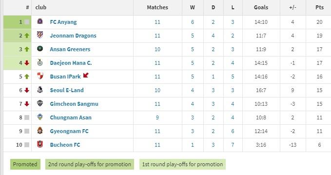 Klasemen Sementara Liga Korea Selatan.jpg Copyright: transfermarkt.com