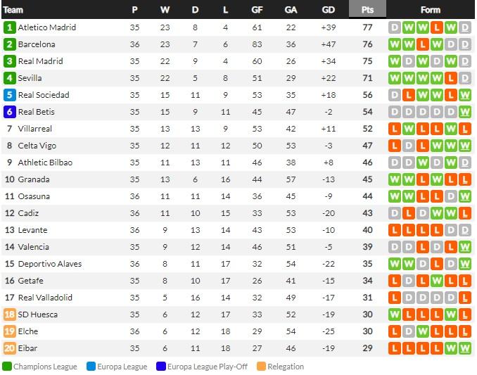 Klasemen LaLiga Spanyol Hari ini, Rabu (12/05/21) Copyright: Whoscored.com