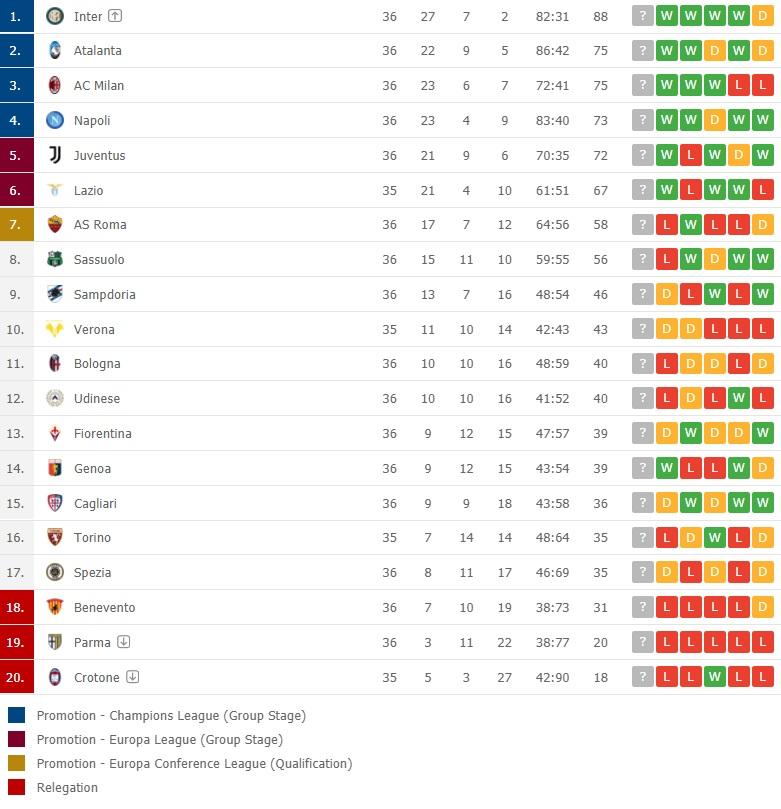 Klasemen Serie A Italia 13 Mei 2021 Copyright: flashscore