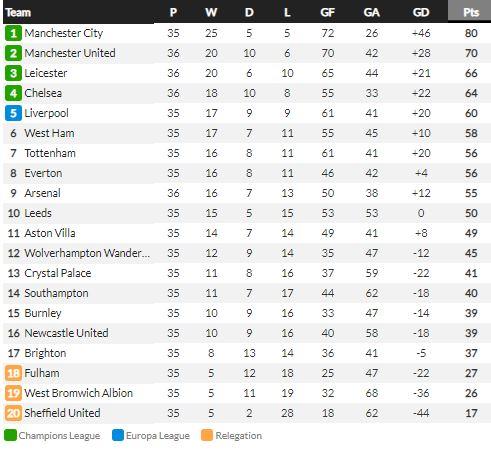 Klasemen Liga Inggris, Jumat (14/5/21) Copyright: Whoscored