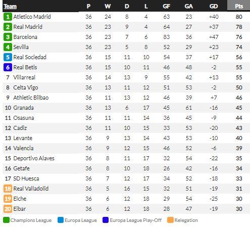 Klasemen LaLiga Spanyol, Jumat (14/05/21) Copyright: Whoscored