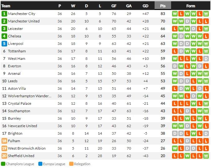 Klasemen Liga Inggris, Senin (17/05/21) Copyright: Whoscored.com