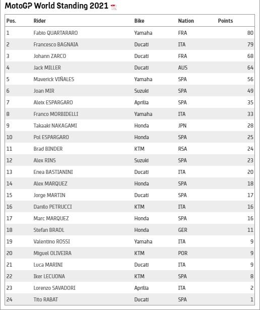 Klasemen sementara MotoGP 2021 pasca GP Prancis Copyright: MotoGP