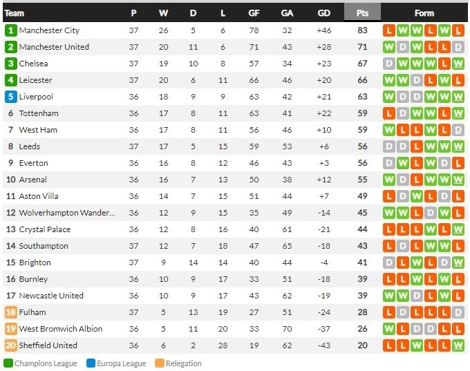 Klasemen Liga Inggris, Rabu (19/05/21) Copyright: Whoscored.com