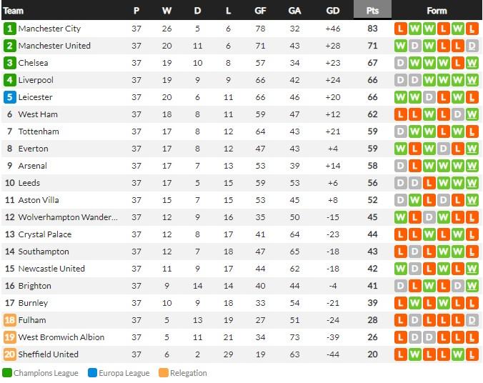 Klasemen sementara Liga Inggris 2020/21 hari ini, Kamis (20/05/21) Copyright: Whoscored