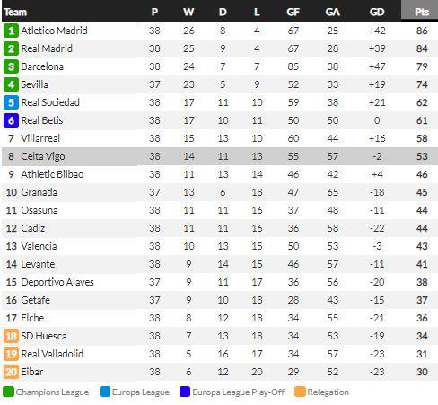 Klasemen LaLiga Spanyol, Minggu (23/5/21) Copyright: Whoscored