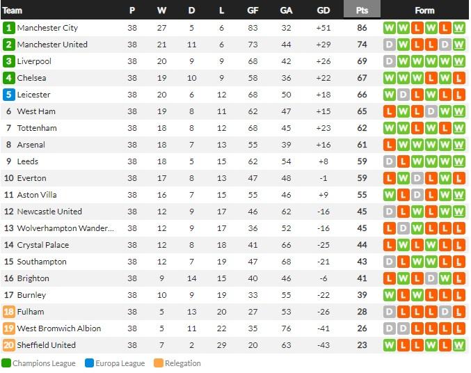 Klasemen akhir Liga Inggris 2020/21, Senin (24/05/21) Copyright: Whoscored