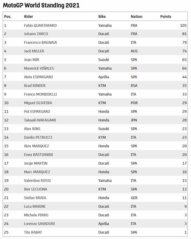 Klasemen MotoGP. Copyright: motogp