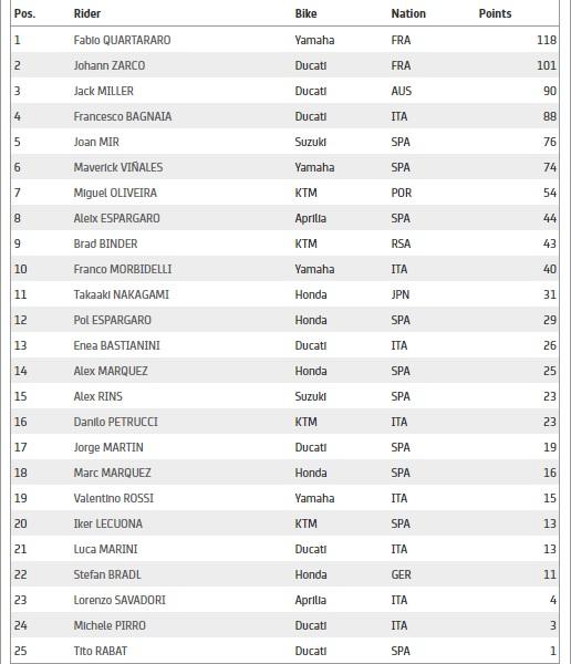Klasemen sementara MotoGP 2021 pasca GP Catalunya, Minggu (06/06/21) Copyright: MotoGP