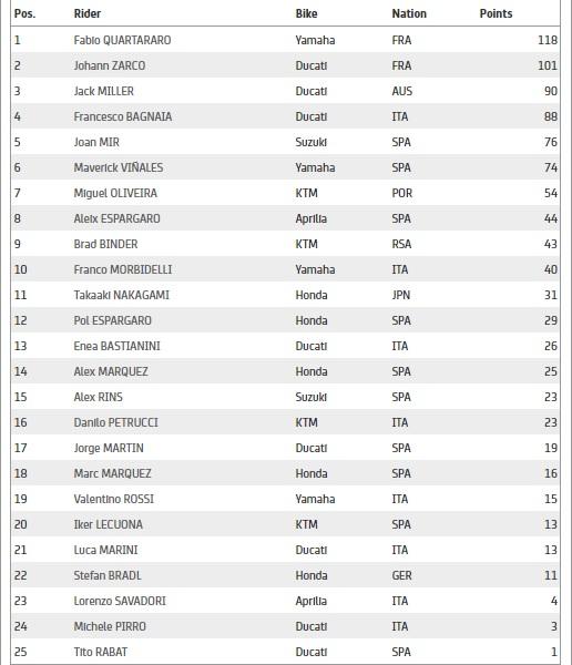 Klasemen sementara MotoGP 2021 pasca GP Catalunya, Minggu (06/06/21) Copyright: MotoGP