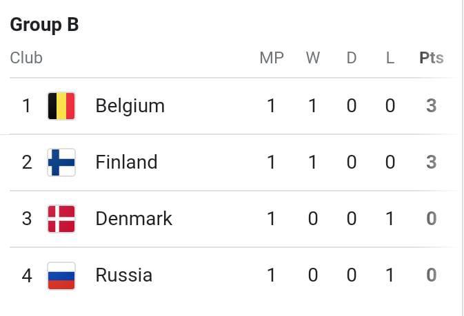 Klasemen sementara Grup A Euro 2020 Copyright: google fixture