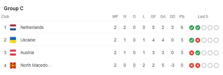 Klasemen Grup C Euro 2020 Copyright: Google Fixture