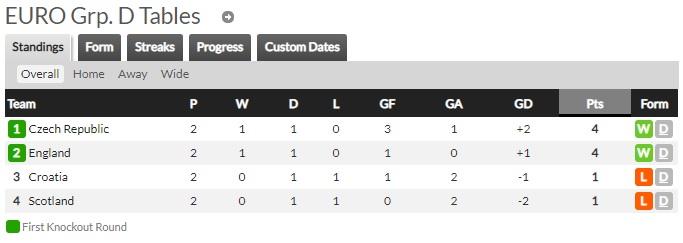 Klasemen sementara Grup D Euro 2020 Copyright: Whoscored