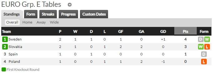 Klasemen sementara Grup E Euro 2020 Copyright: Whoscored