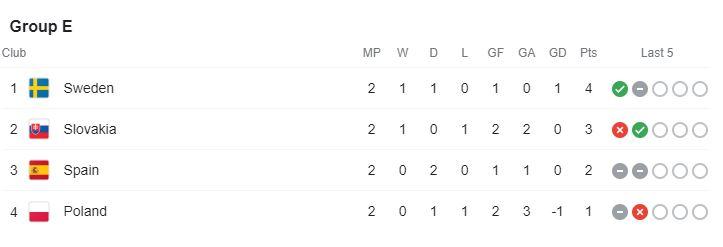 Klasemen Grup E Euro 2020 Copyright: Google Fixture