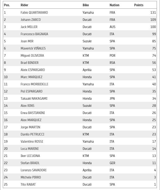 Klasemen sementara MotoGP 2021 Copyright: MotoGP