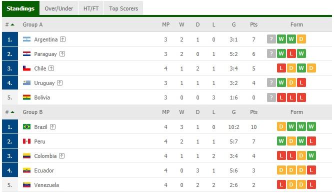 Klasemen Grup A dan B Copa America 2021 Copyright: Flashscore