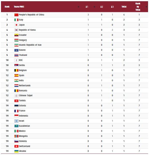 Update Medali Olimpiade 2020 Copyright: olympics.com